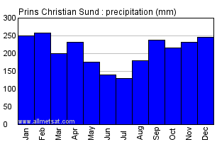 Prins Christian Sund2 Greenland Annual Precipitation Graph